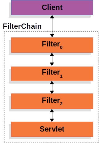 filterchain
